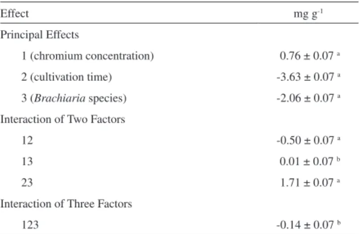 Table 2. 2 3  factorial design and average concentration of glutathione Essay Cr 3+  / mg L -1 Time / Day Species GSH / mg g -1 a