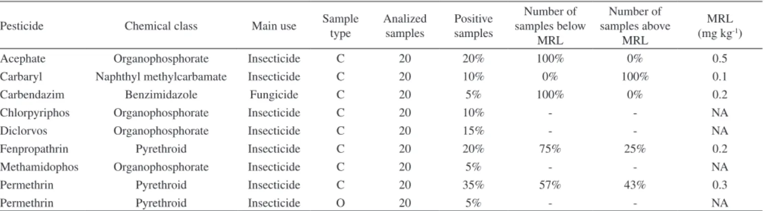 Table 1. Molecular weight, GC/MS single ion monitoring, LC-MS/MS precursor ion (Q1) and product ions (Q3), parameters of linearity range, coeficient of  determination (R), precision, recovery and limits of detection (LOD) an quantification (LOQ) to pestici