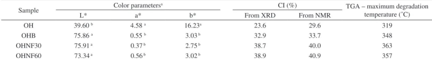Table 1. Color parameters, crystallinity índex (CI) and maximum degradation temperature of oat hulls samples