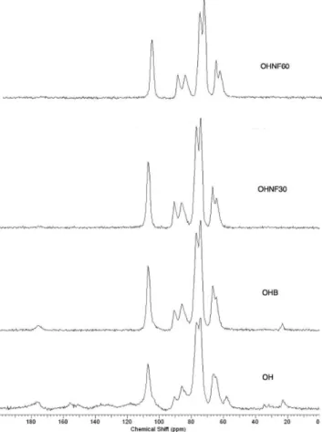 Figure 7.  13 C solid state NMR spectra of OH, OHB, OHNF30 and OHNF60
