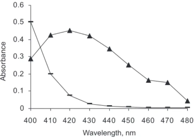 Figure 2. Absorption spectra of DEC base-DNP complex (- -) [80 µg mL -1 DEC] and blank (-   -)