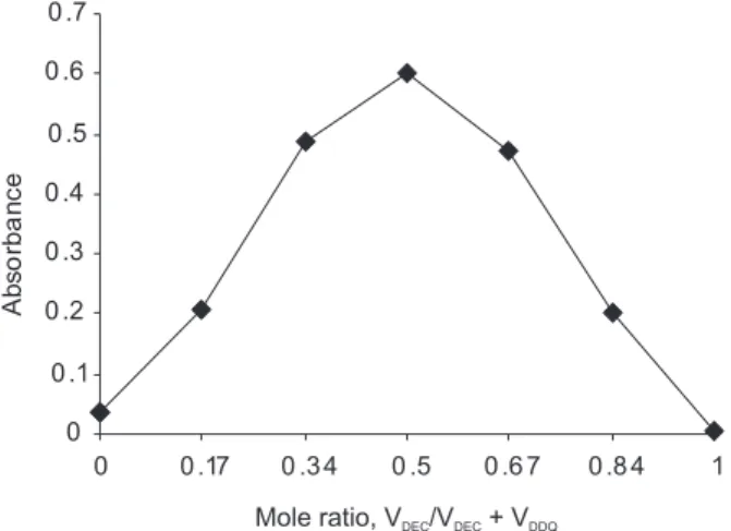Figure 6. Stability of DEC base-DNP complex in method B0.690.6950.701235 12 24Time, hAbsorbance 0 0 .10 .20 .30 .40 .50 .60 .7 0 0 .17 0 .3 4 0 .5 0 .6 7 0 .8 4 1Absorbance