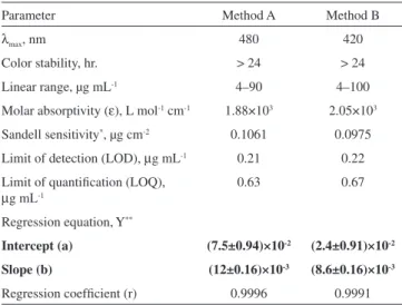 Table 2. Evaluation of intra-day and inter-da-y accuracy and precision
