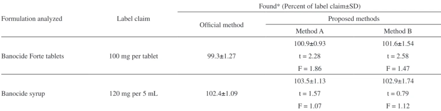 Table 4. Results of analysis of formulations by the proposed methods