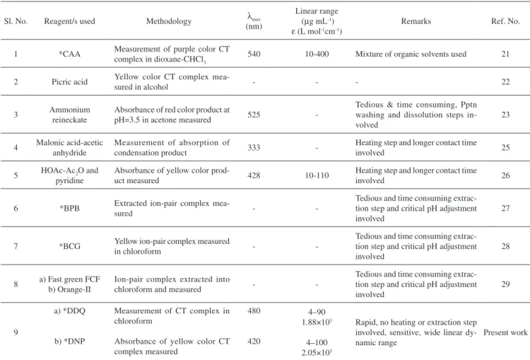 Table 6. Comparison of performance of the present methods with the existing methods