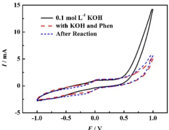 Figure 1. Cyclic voltammograms of the electrosynthesis system with  phen as the catalyst (Voltage scan rate = 100 mV s −1 ; electrolyte,   KOH (0.1 mol L −1 )/CH 3 OH)