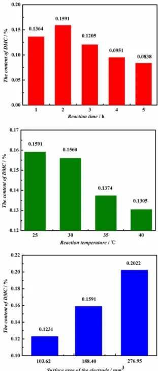 Figure 5. Effect of reaction time (A), effect of reaction temperature (B) and  effect of the surface area of working electrode (C) on the Cu(phen)Cl 2  catalyzed  electrosynthesis of DMC from CH 3 OH and CO