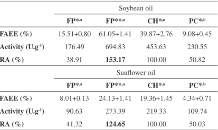 Table 1. Microwave irradiation (MW) vs. conventional heating (CH) for  enzymatic FAEE production