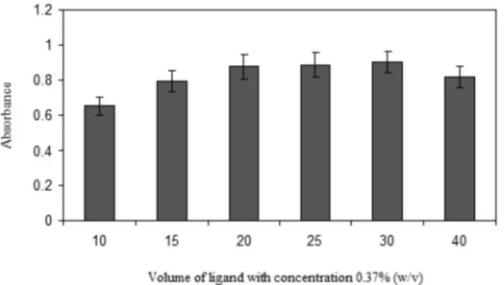 Table 2. Effect of interference on preconcentration and determination of  metal ion