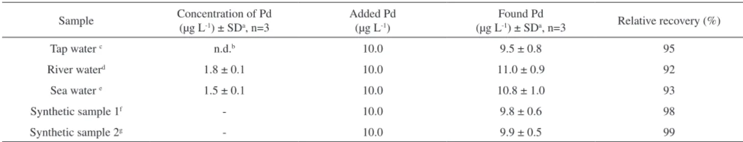 Table 3. Comparison of the proposed method with other extraction methods for the determination of palladium in water samples