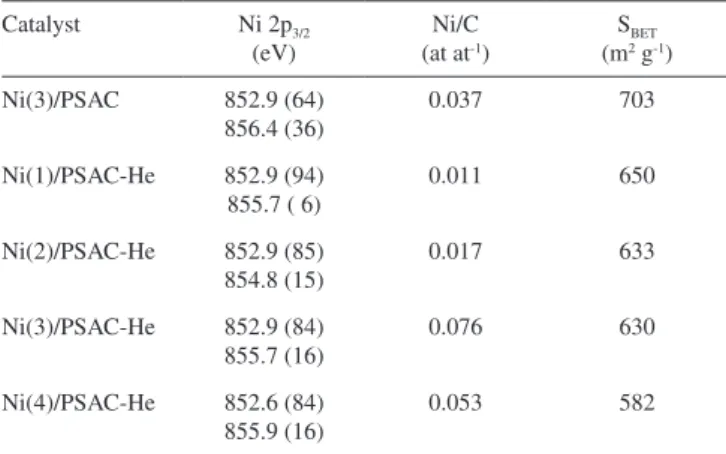 Figure 2. TEM micrographs of Ni(3)/PSAC-He (a) and Ni(4)/PSAC-He (b)  catalysts