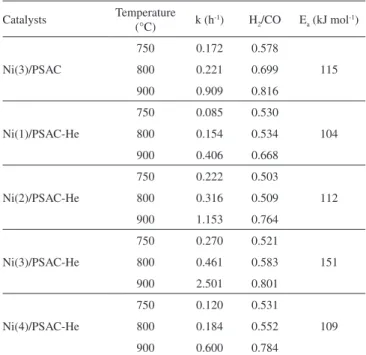 Table 2 shows that the H 2 /CO ratio is less than 1 in all cases. 