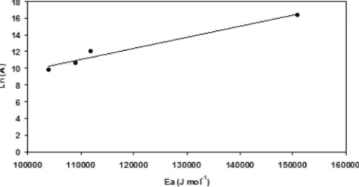 Figure 4. Compensation effect plot for Ni(X)/PSAC-He catalysts series