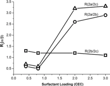 Figure 3. Washing effect from a Bent-2.0 sample. Squares indicate mass loss  in range 2-a, circles in range 2-b and triangles in range 2-c