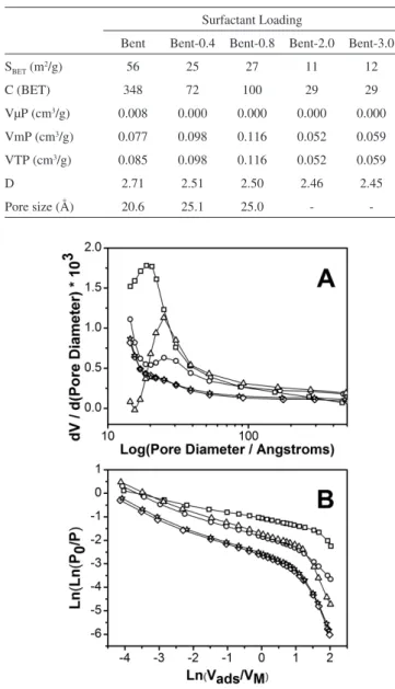 Table 3. BET surface area, C constant, micropore (VµP), mesopore (VmP)  and total pore (VTP) volume and fractal dimension of indicated samples