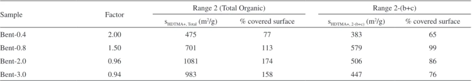 Table 4. Covered surface (%) obtained applying equation 1