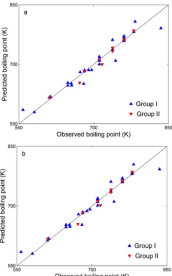 Figure 2. Observed T b  versus the predicted T b  of the: (a) MLR model; (b)  L-ANN model