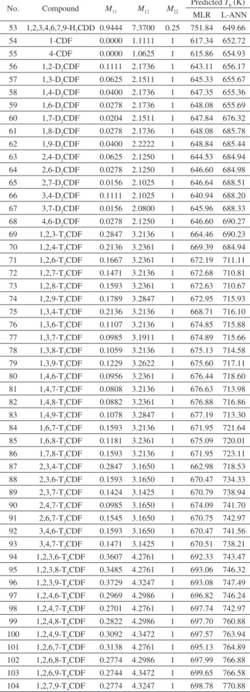 Table 3. Predicted T b  of PCDD/Fs