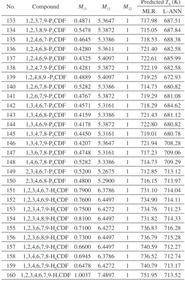Table 3. Predicted T b  of PCDD/Fs (cont.)