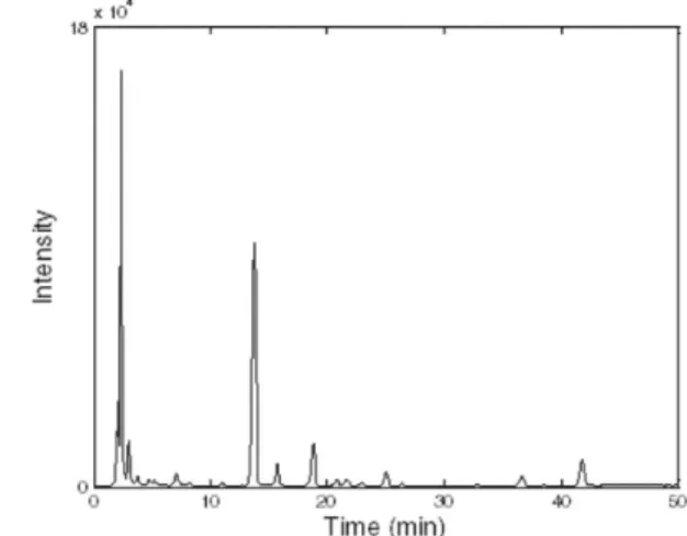 Figure 1. Chromatographic fingerprint of the standard RPT sample