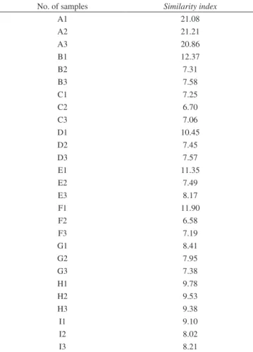 Figure 2. Chromatographic fingerprints of RPT samples (a) unaligned; (b)  aligned. The chromatographic profile from bottom to up is the fingerprint of  A1, A2, A3, B1 …… to I3 respectively