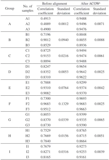 Figure 3. Score plot of PCA resulted from (a) unaligned fingerprints; (b)  aligned fingerprints