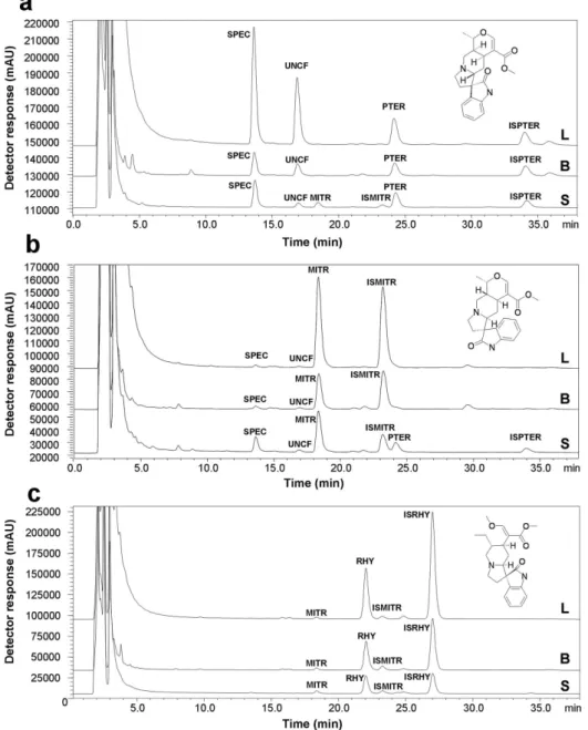 Figure 6. HPLC-PDA chromatograms of oxindole alkaloids in (S) stem bark, (B) branches and (L) leaves from U