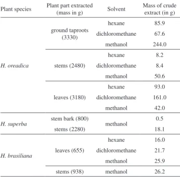 Table 2. Minimum inhibition concentration (µg mL -1 ) of the crude extracts obtained from Hortia species and reference antibiotic