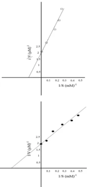 Figure 7 demonstrated the production of GOS at 50  o C and 60  o C  from 0.1 mol L -1  lactose solution at pH 4.5