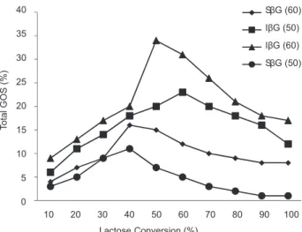Figure 7. GOS production by soluble and cAgNPs bound β-galactosidase