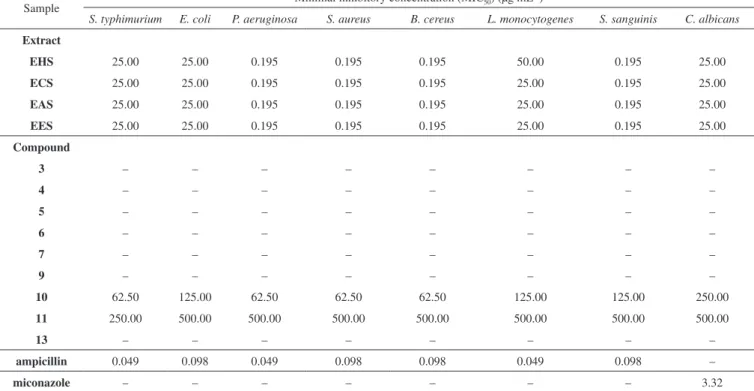 Table 1. Minimal inhibitory concentrations that inhibit 50% of the growth (MIC 50 ) determined for extracts and constituents isolated from S