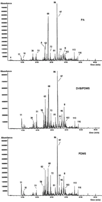 Figure 1. TIC-HRGC-MS profiles of volatile and semi-volatile compounds  found by HS-SPME from Mikania glomerata dried leaves, using different  SPME fibers