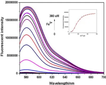 Figure 6. Fluorescence spectra of RBMAB  (20 µmol L -1 ) when different  amounts of Fe 3+  were added