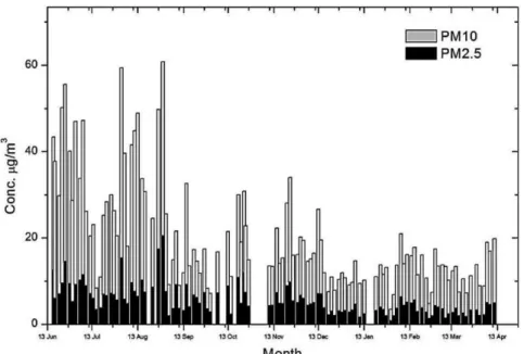 Figure 3. Average monthly time series of aerosol concentrations that represent urban (Zn), soil (Si), fire (Br), and biogenic (P) sources measured at the Fazenda  Miranda between June 2004 and April 2005