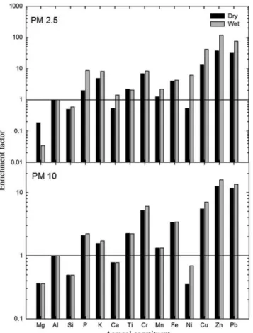 Table 2. Factor loadings and communalities for the Factor Analysis of PM 10  and PM 2.5  element concentrations for Fazenda Miranda during the dry season