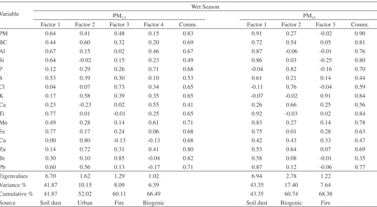 Table 3. Factor loadings and communalities for the Factor Analysis of PM 10  and PM 2.5  element concentrations for Fazenda Miranda during the wet season