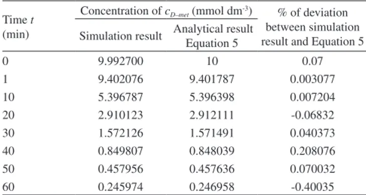 Table 3. Experimental Values of Parameter Use in This Work and Findrik et al. 1