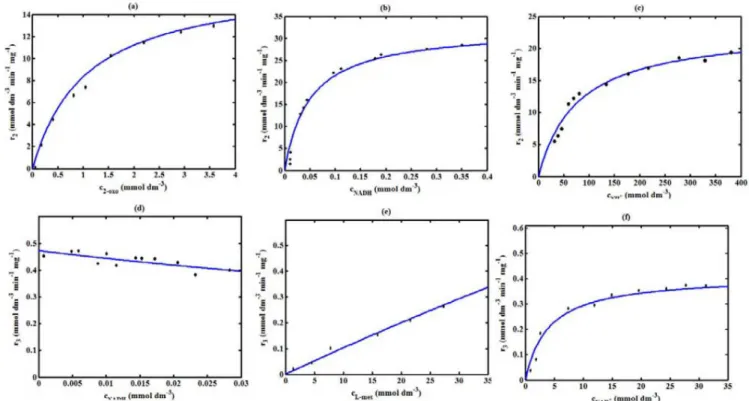 Figure 4. Comparison of theoretical results with the experimental results 1  for the reaction rate r 2  and r 3 .The numerical value of the kinetic parameters used for  the above figure is given in Table 1