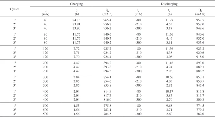 Table 1 and 2 show the matrices designed for the battery charging  and discharging tests, performed under the CC protocol, as well as  the results obtained