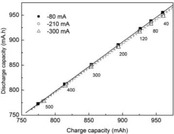 Figure 3 (open circles) shows that when charged at 40 mA, the  battery charging capacity is 180 mA h greater than when charged  at 500 mA