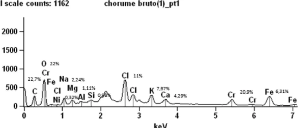 Table 1 and Figure 3 presents the spectrograms of the most sta- sta-ble elements in the raw sludge sample 1A obtained by XRF