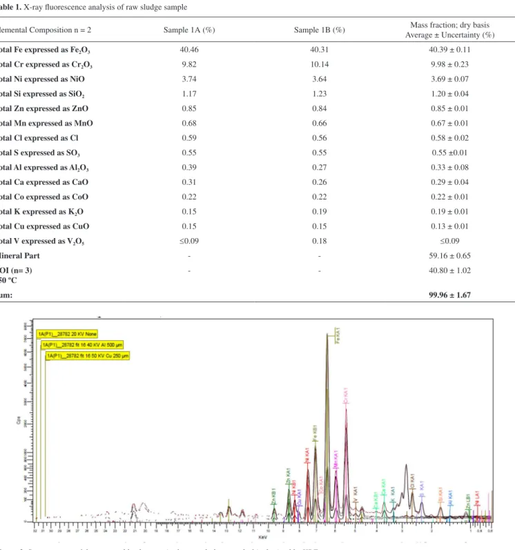Figure 3. Spectrograms of the most stable elements in the raw sludge sample 1A obtained by XRF