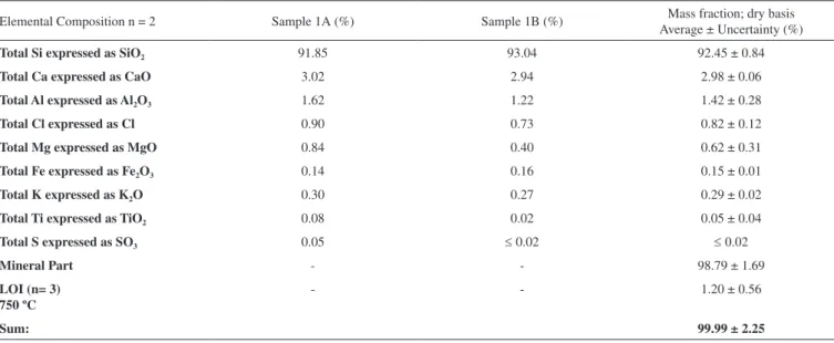 Figure 6. Spectrograms of the most stable elements in the inerted leachate sample 1A obtained by XRF