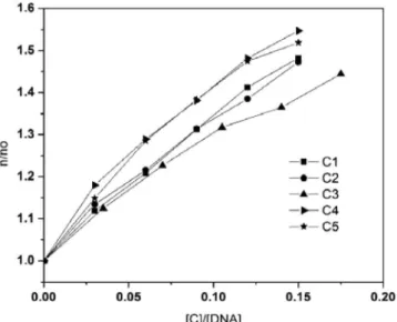 Figure 4. Viscometry of calf thymus-DNA modified by chalcones