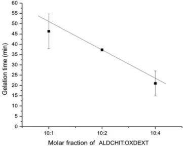 Figure 3. Relationship between the mole ratio of ALDCHIT:OXDEXT and  gelation time (t gel ) (n=3; error bar: standard deviation)