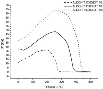 Figure 7 shows higher magnification pictures of the inner surface  of the sample obtained through lyophilization of the frozen hydrogel  without the rod, but with the outer mold, where it seems that the  pores are interconnected (Figure 7B), with pore size