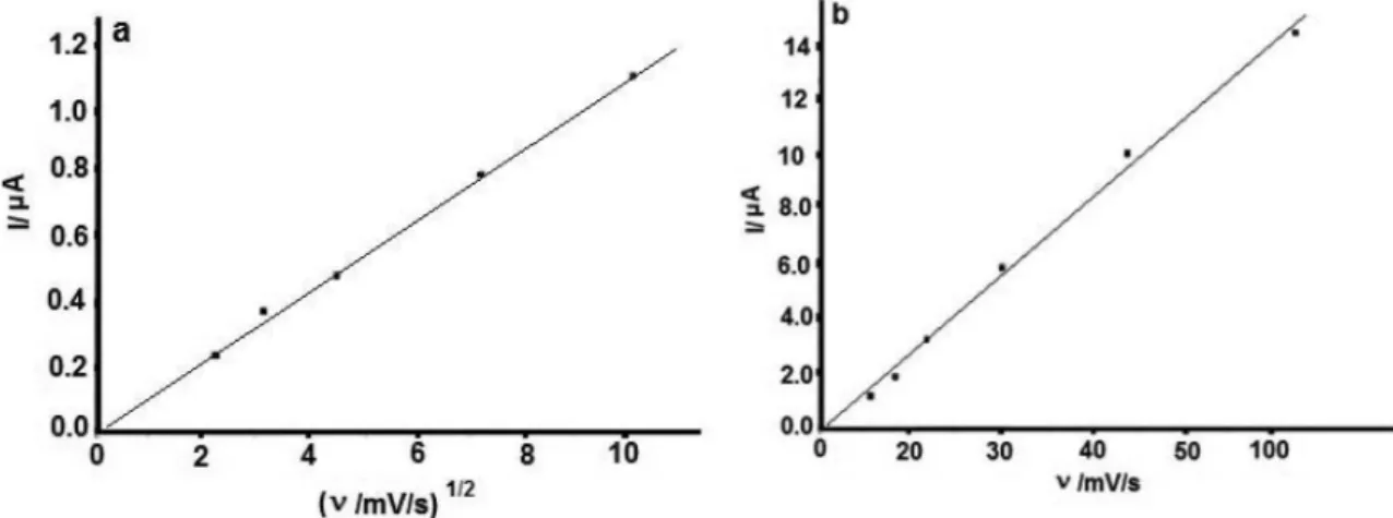 Figure 7. Effect of sweep speed in the ethylene oxidation at: (a) PANI/Pt and (b) Ag/PANI/Pt modified electrodes Ag sites