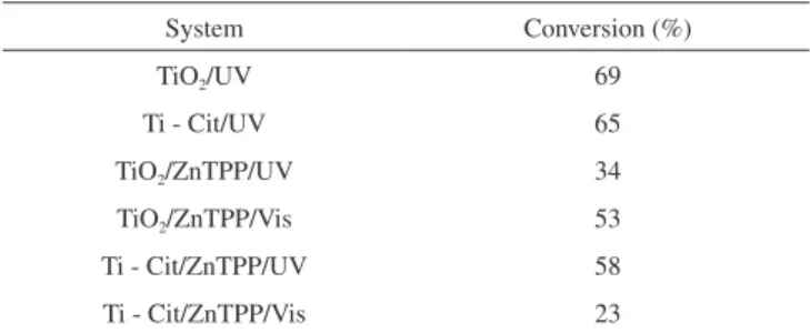 Table 1 shows the percentage of conversion of 4-CP in aqueous  solution under the action of the titanium citrate in solution or titanium  dioxide in suspension