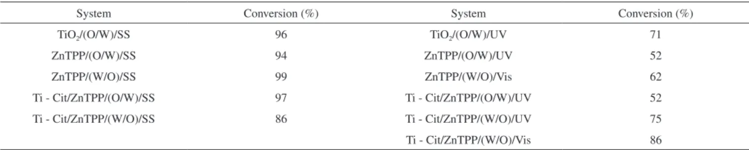 Table 4. Conversion percentages of 4-chlorophenol in the selected systems studied in microemulsions under irradiation of solar simulator (SS) compared with  systems studied under UV and visible light