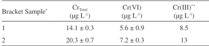 Table 1. Heating program for Cr determination by GF AAS Step Temp. ( o C) Ramp (s) Hold (s) Ar low 